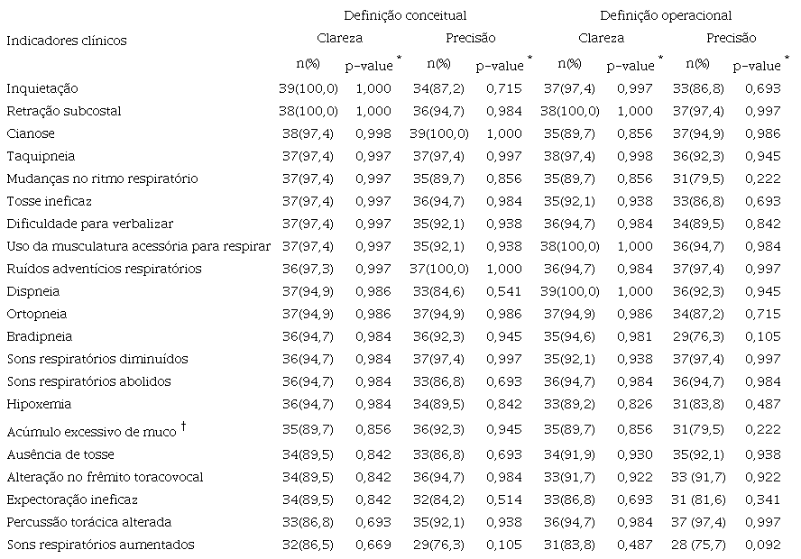 An&aacute;lise dos ju&iacute;zes, quanto aos crit&eacute;rios de clareza e precis&atilde;o, para as defini&ccedil;&otilde;es conceituais e operacionais dos indicadores cl&iacute;nicos do Diagn&oacute;stico de Enfermagem Desobstru&ccedil;&atilde;o ineficaz de vias a&eacute;reas (n=39)