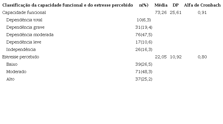 Classifica&ccedil;&atilde;o da capacidade funcional e do estresse percebido em pessoas com sequelas de AVE