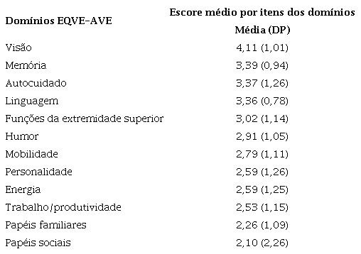 Qualidade de vida relacionada &agrave; sa&uacute;de de pessoas com sequelas de AVE