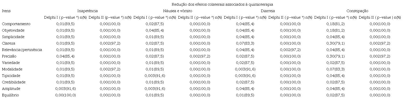 Consenso entre os ju&iacute;zes nas etapas Delphi I e II para os itens avaliados de conte&uacute;do dos protocolos para follow-up por telefone na redu&ccedil;&atilde;o dos efeitos colaterais (inapet&ecirc;ncia, n&aacute;usea e v&ocirc;mito, diarreia e constipa&ccedil;&atilde;o) associados &agrave; quimioterapia ambulatorial para pessoas com c&acirc;ncer gastrointestinal
