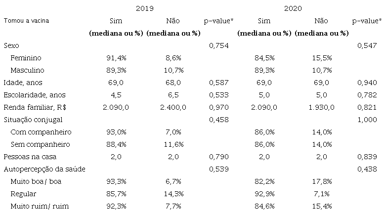 Compara&ccedil;&atilde;o dos idosos (n=86) que se vacinaram e n&atilde;o se vacinaram contra influenza nos anos de 2019 e 2020, quanto &agrave;s vari&aacute;veis sociodemogr&aacute;ficas e de sa&uacute;de