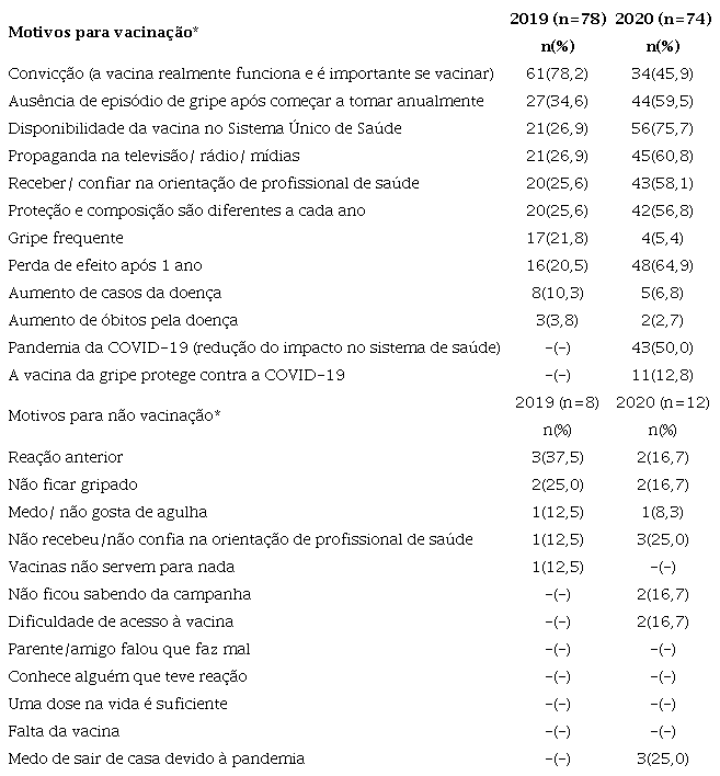 Motivos para vacina&ccedil;&atilde;o e n&atilde;o vacina&ccedil;&atilde;o de idosos (n=86) contra influenza nos anos de 2019 e 2020