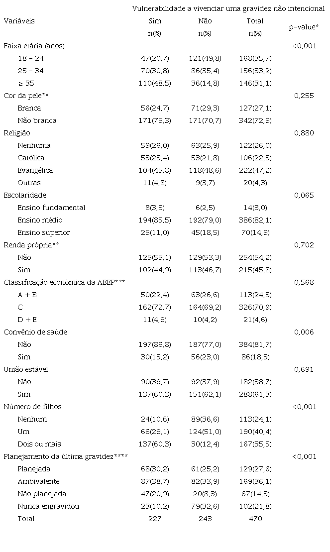 Vulnerabilidade a vivenciar uma gravidez n&atilde;o intencional e aspectos sociodemogr&aacute;ficos e planejamento da &uacute;ltima gravidez
