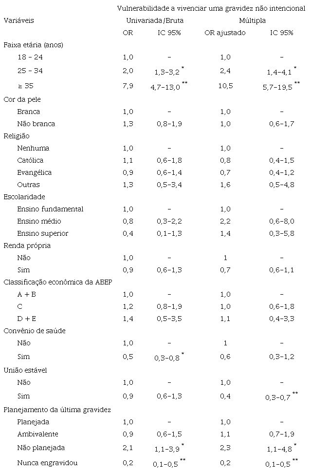 Aspectos sociodemogr&aacute;ficos e planejamento da &uacute;ltima gravidez associados &agrave; vulnerabilidade a vivenciar uma gravidez n&atilde;o intencional