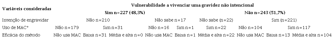 Vulnerabilidade a vivenciar uma gravidez n&atilde;o intencional