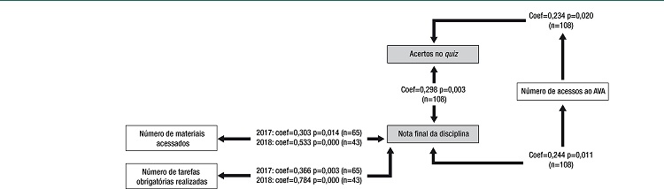 Fatores correlacionados aos indicadores de desempenho acad&ecirc;mico propostos