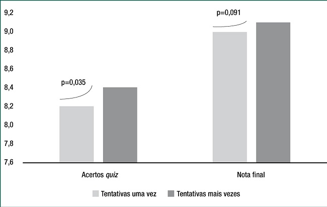 N&uacute;mero de tentativas no 
                quiz correlacionado com o n&uacute;mero de acertos e a nota final da disciplina
              