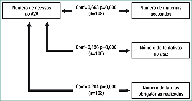 Correla&ccedil;&atilde;o entre o n&uacute;mero de acessos ao ambiente virtual de aprendizagem e demais vari&aacute;veis consideradas no estudo