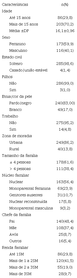 Caracter&iacute;sticas sociodemogr&aacute;ficas e familiares dos adolescentes