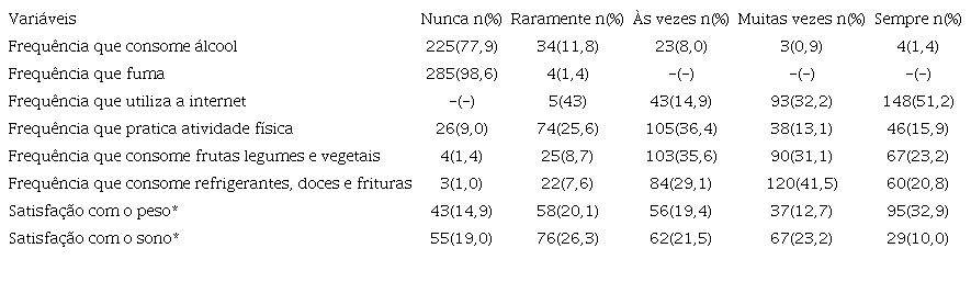 H&aacute;bitos e comportamentos em sa&uacute;de dos adolescentes