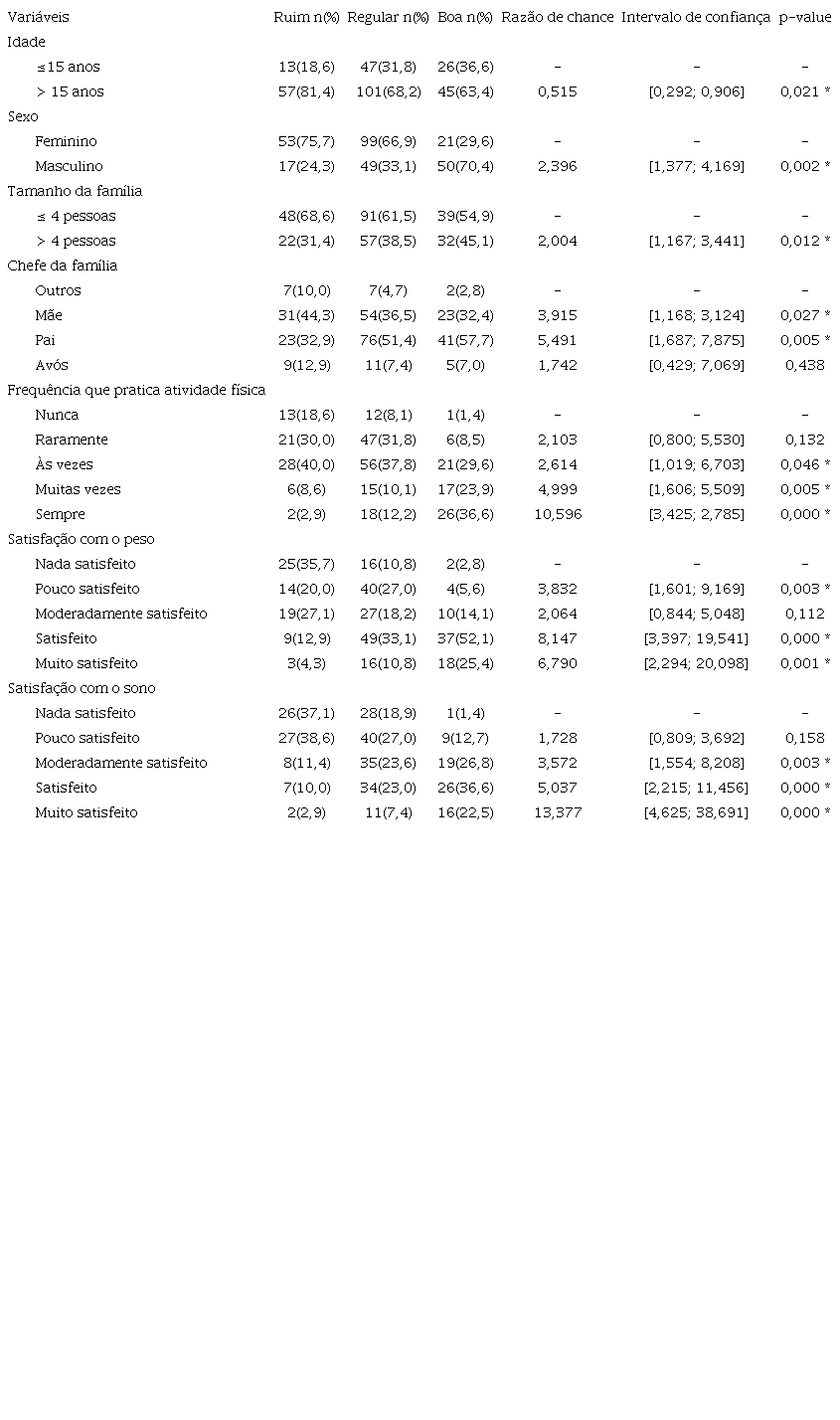 Vari&aacute;veis associadas &agrave; qualidade de vida relacionada &agrave; sa&uacute;de dos adolescentes