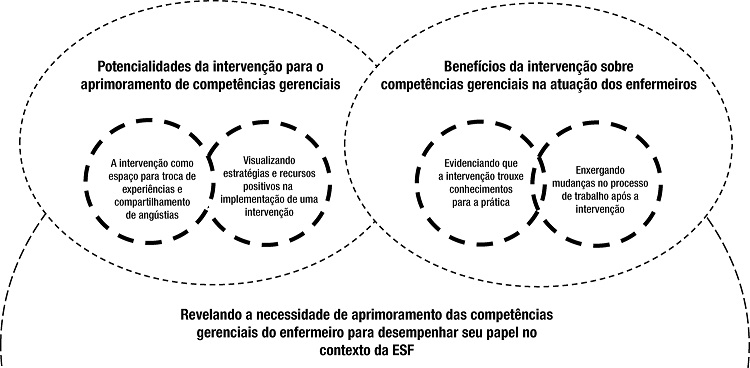Representa&ccedil;&atilde;o gr&aacute;fica do componente &ldquo;consequ&ecirc;ncias&rdquo; - &ldquo;Aprimorando compet&ecirc;ncias gerenciais entre enfermeiros da ESF&rdquo;
