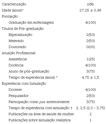 Caracteriza&ccedil;&atilde;o dos Ju&iacute;zes do estudo