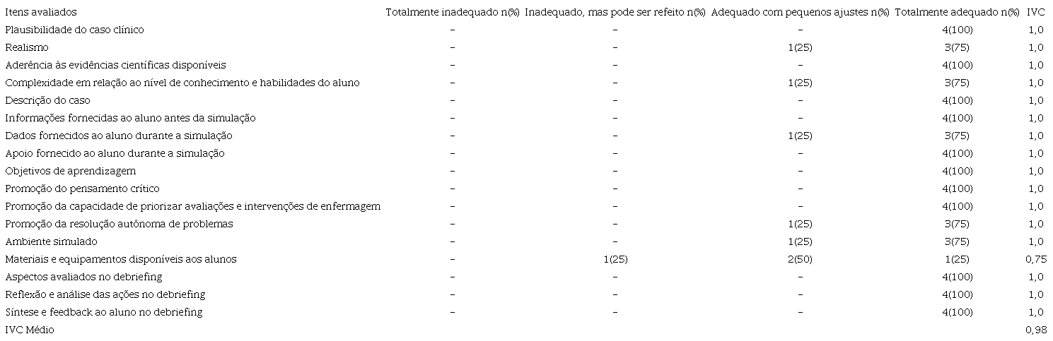 Valida&ccedil;&atilde;o do Cen&aacute;rio e Caso Cl&iacute;nico mediante &Iacute;ndice de Validade de Conte&uacute;do