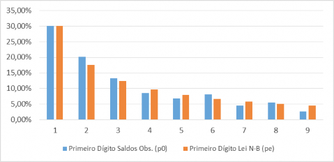 Desvios das Frequências do 1° Dígito das contas do BP - 2008 a 2015