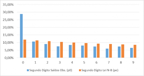 Lei Newcomb-Benford para o 2° Dígito das contas do BP – 2008 a 2015