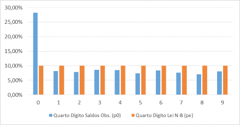 Lei Newcomb-Benford para o 4° Dígito das contas do BP - 2008 a 2015.