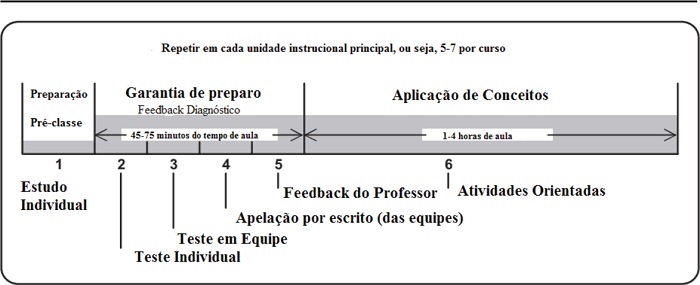 Etapas de Atividade da TBL