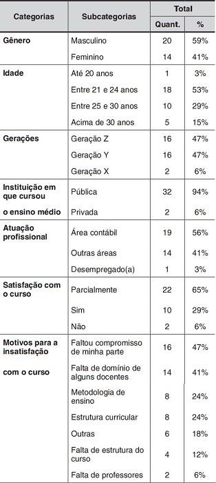 Características dos participantes da pesquisa