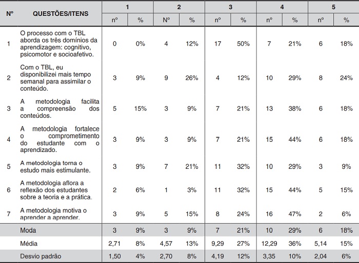 Influência da modalidade TBL no aprendizado