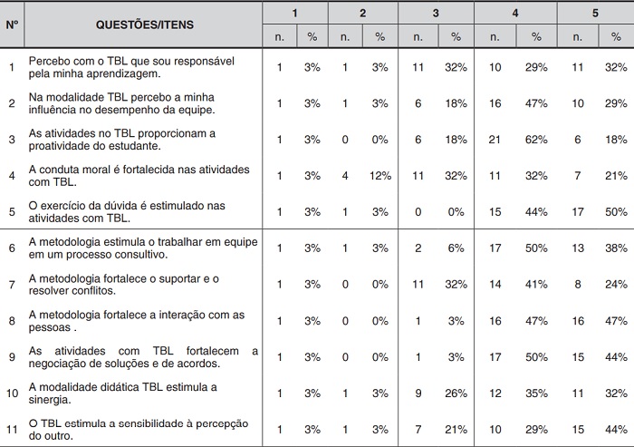 Influências da TBL no desenvolvimento de habilidades pessoais, interpessoais e de comunicação