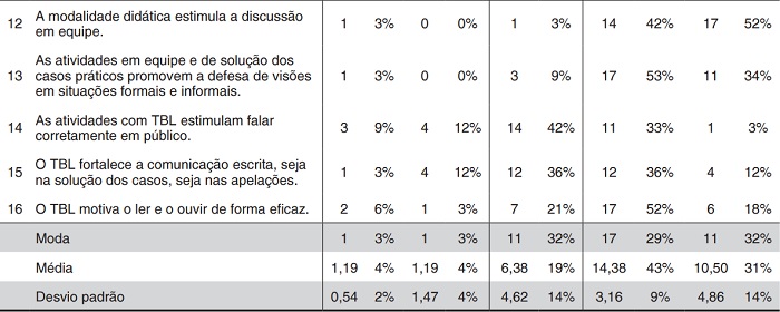 Influências da TBL no desenvolvimento de habilidades pessoais, interpessoais e de comunicação