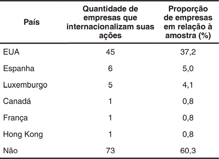 Internacionaliza��o das a��es