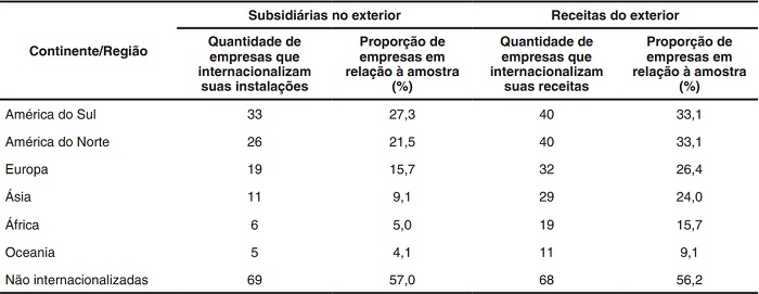 Internacionaliza��o de mercados e receitas