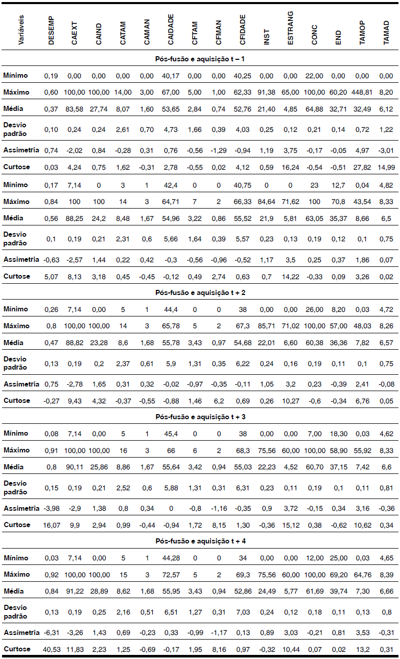 Estat&iacute;sticas descritivas para as vari&aacute;veis pr&eacute;e p&oacute;s-fus&otilde;es e aquisi&ccedil;&otilde;es