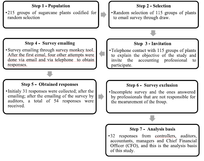Methodology pathway to obtain basis analysis.