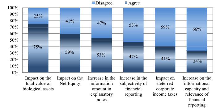 Impact of biological asset measurement on financial reporting.