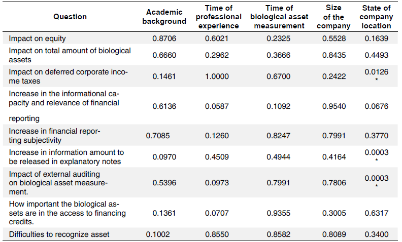 Association of variables measured by Fisher&rsquo;s exact test.