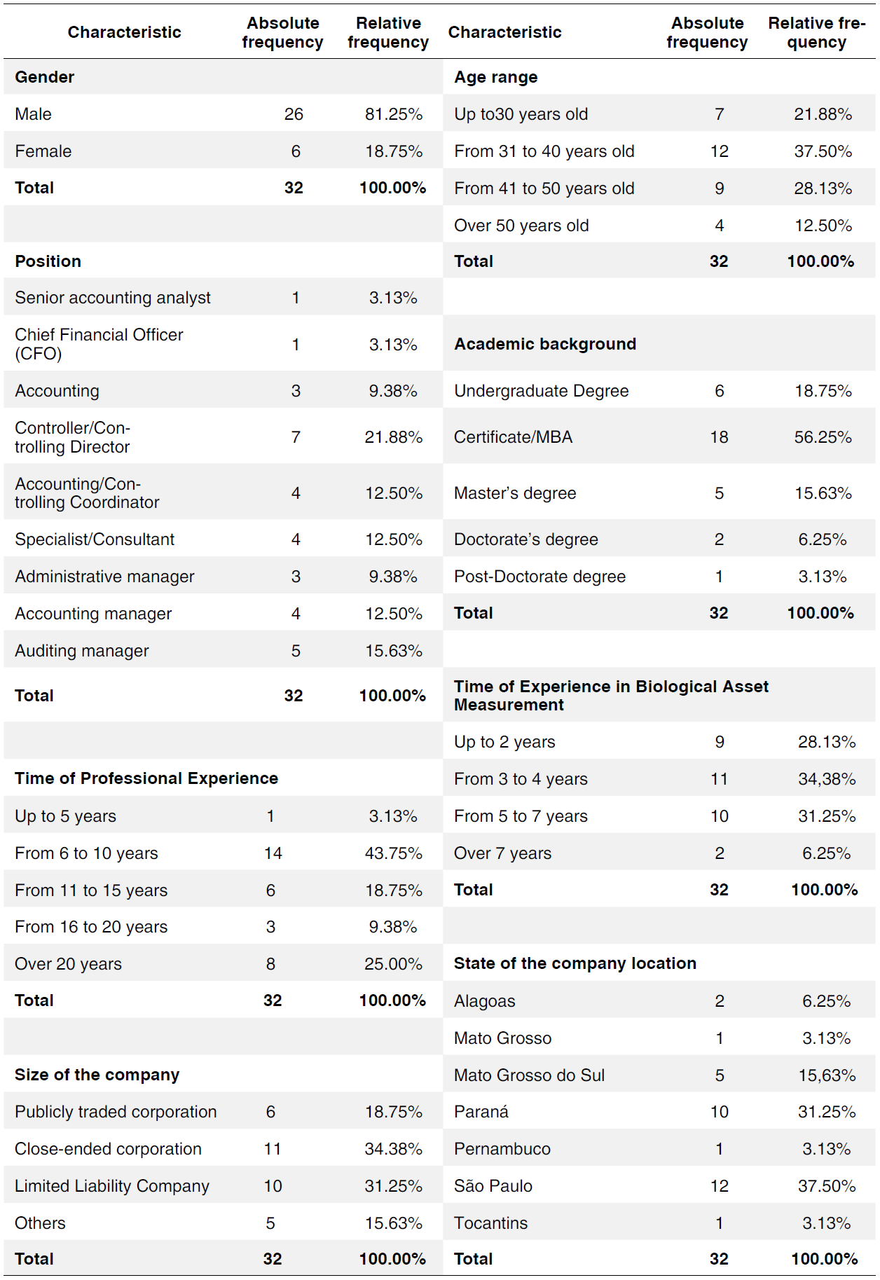 Respondents&rsquo; profile.