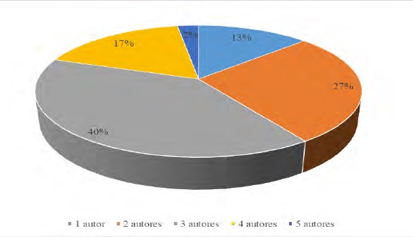 N&uacute;mero de autores por publica&ccedil;&atilde;o