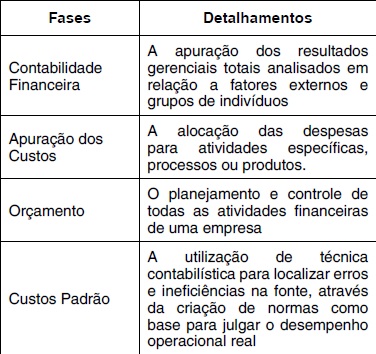Fases-chave no desenvolvimento da contabilidade gerencial