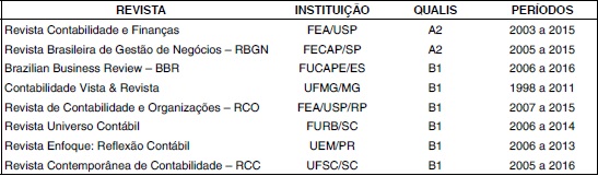 Revistas brasileira de contabilidade classificadas em Qualis A2 e B1