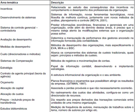 &Aacute;reas tem&aacute;ticas definidas por Salt&eacute;rio