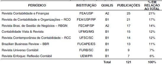 Distribui&ccedil;&atilde;o das publica&ccedil;&otilde;es por peri&oacute;dico
