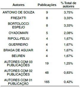 Autores com mais publica&ccedil;&otilde;es na &aacute;rea