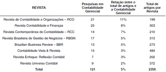 Rela&ccedil;&atilde;o entre as publica&ccedil;&otilde;es totais e a Contabilidade Gerencial