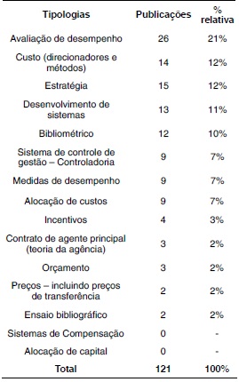 Quantidade de artigos por tema