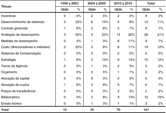 Evolu&ccedil;&atilde;o de publica&ccedil;&otilde;es por temas de pesquisa