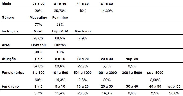 Perfil dos respondentes e da cooperativa