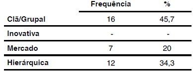 Tipificação de cultura organizacional