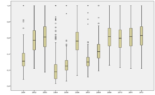 Efici&ecirc;ncia dos munic&iacute;pios paranaenses por ano