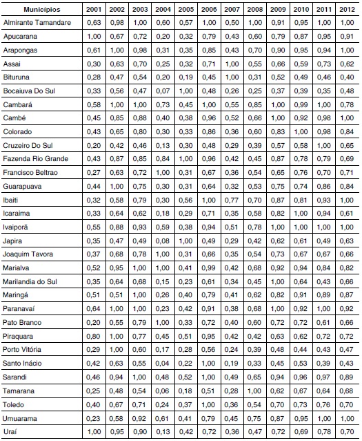 An&aacute;lise de Efici&ecirc;ncia: munic&iacute;pios que atingiram efici&ecirc;ncia m&aacute;xima em pelo menos um dos anos