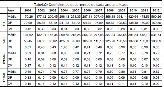 Coeficientes decorrentes de cada ano analisado