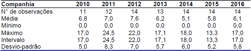 Estat&iacute;stica descritiva das notas explicativas &ndash; 2010-2016.