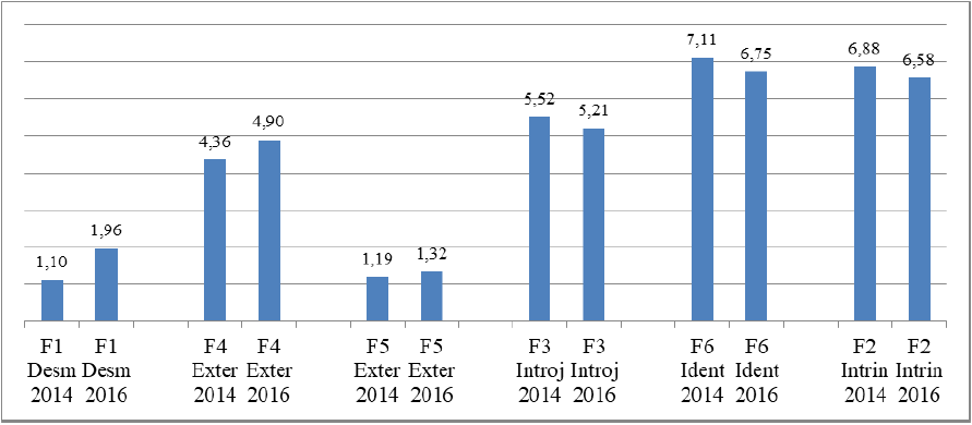 Escores Médios por Fator – 2014 e 2016.