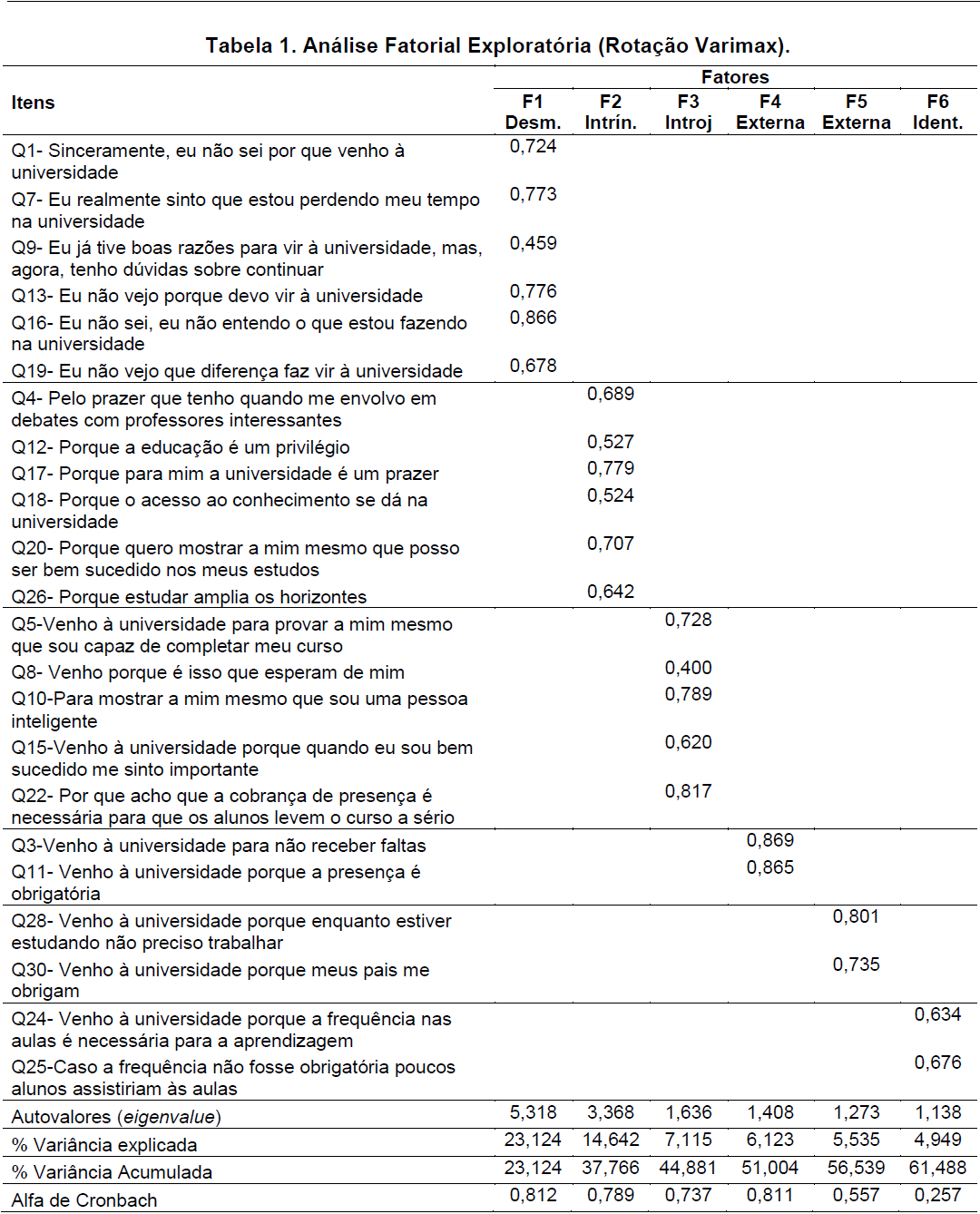 Análise Fatorial Exploratória (Rotação Varimax).